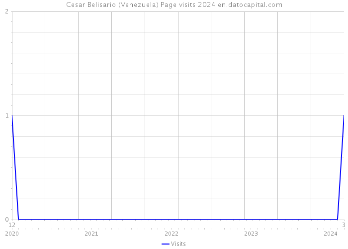 Cesar Belisario (Venezuela) Page visits 2024 