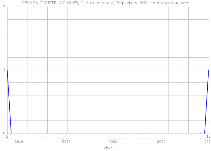 DECASA CONSTRUCCIONES, C..A (Venezuela) Page visits 2024 