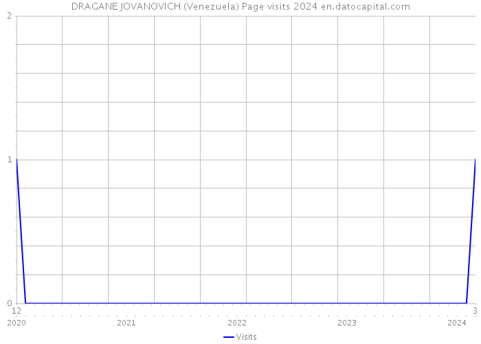 DRAGANE JOVANOVICH (Venezuela) Page visits 2024 