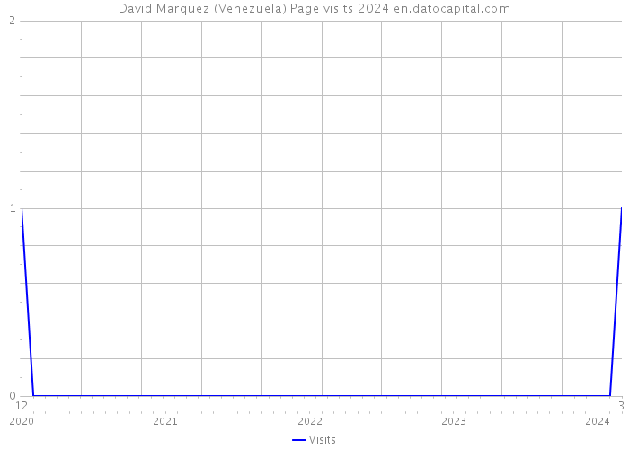 David Marquez (Venezuela) Page visits 2024 