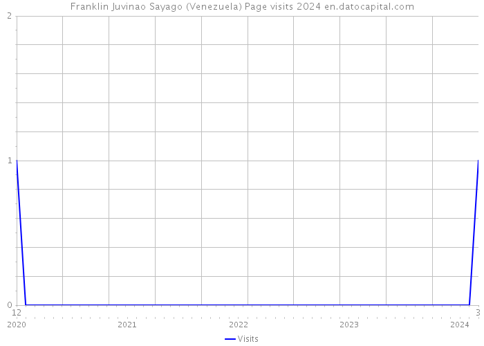 Franklin Juvinao Sayago (Venezuela) Page visits 2024 