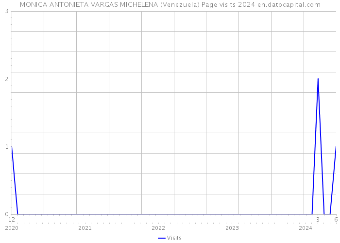 MONICA ANTONIETA VARGAS MICHELENA (Venezuela) Page visits 2024 