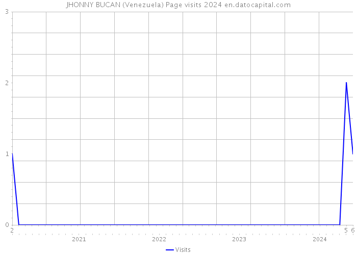 JHONNY BUCAN (Venezuela) Page visits 2024 