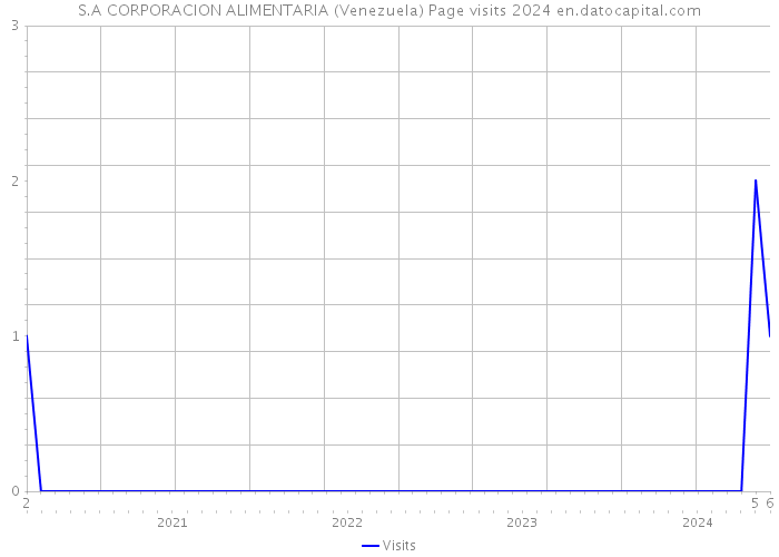 S.A CORPORACION ALIMENTARIA (Venezuela) Page visits 2024 