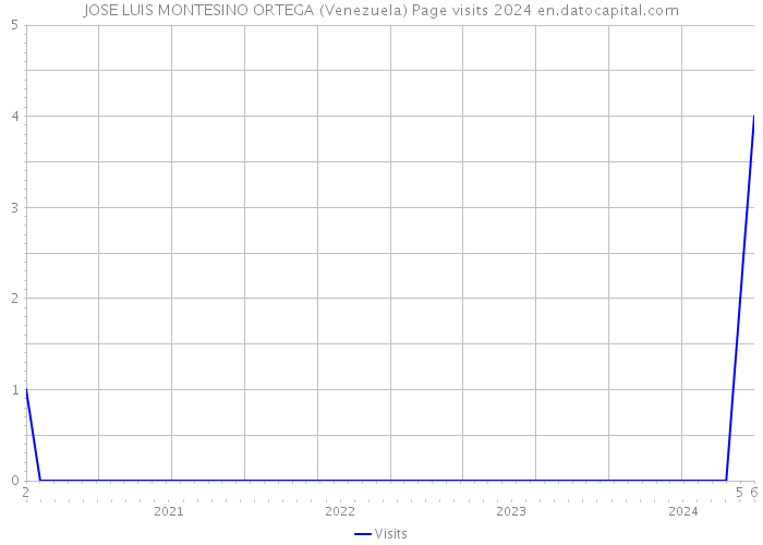 JOSE LUIS MONTESINO ORTEGA (Venezuela) Page visits 2024 