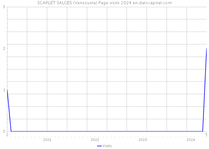 SCARLET SALGES (Venezuela) Page visits 2024 