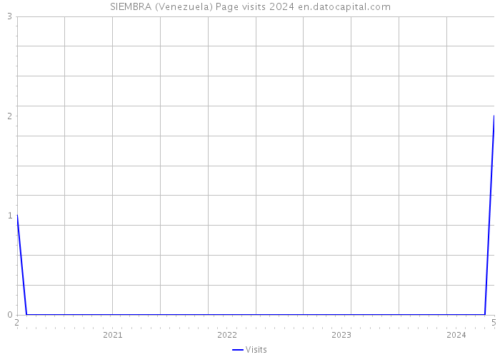 SIEMBRA (Venezuela) Page visits 2024 