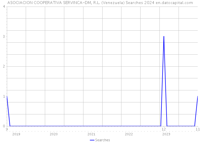 ASOCIACION COOPERATIVA SERVINCA-DM, R.L. (Venezuela) Searches 2024 