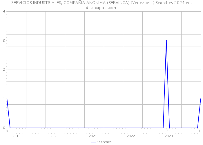 SERVICIOS INDUSTRIALES, COMPAÑIA ANONIMA (SERVINCA) (Venezuela) Searches 2024 