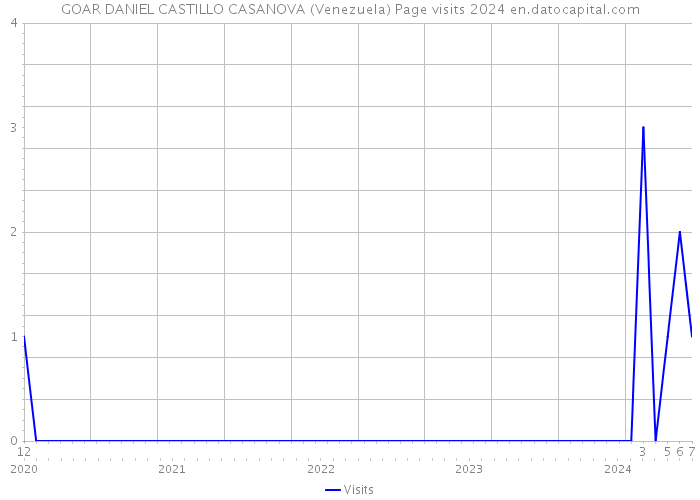 GOAR DANIEL CASTILLO CASANOVA (Venezuela) Page visits 2024 