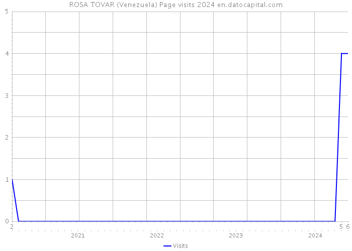 ROSA TOVAR (Venezuela) Page visits 2024 