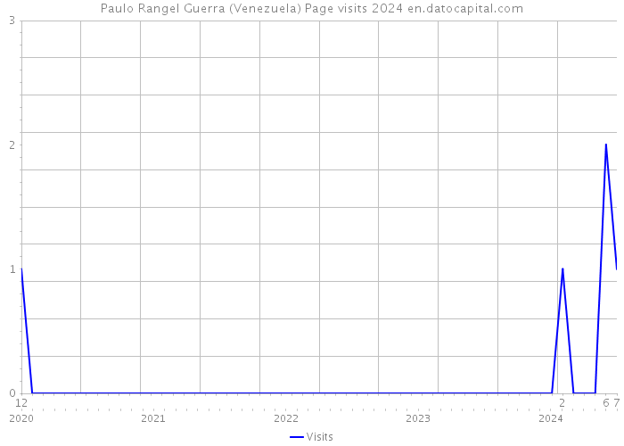 Paulo Rangel Guerra (Venezuela) Page visits 2024 