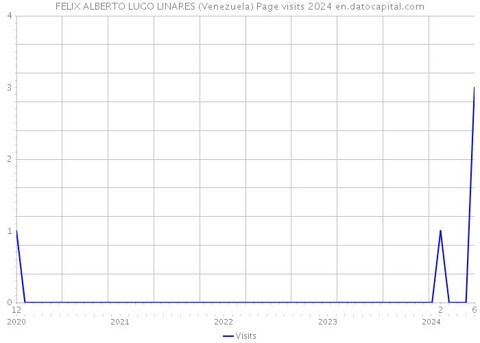 FELIX ALBERTO LUGO LINARES (Venezuela) Page visits 2024 
