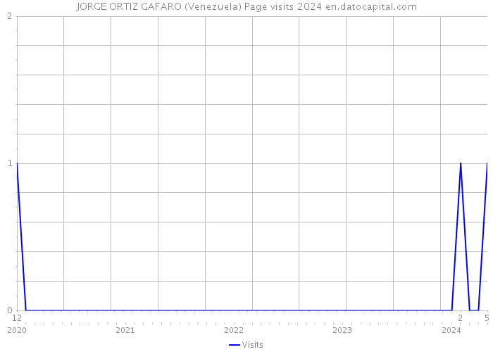 JORGE ORTIZ GAFARO (Venezuela) Page visits 2024 