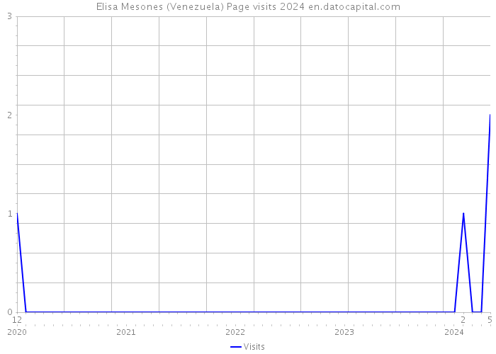 Elisa Mesones (Venezuela) Page visits 2024 