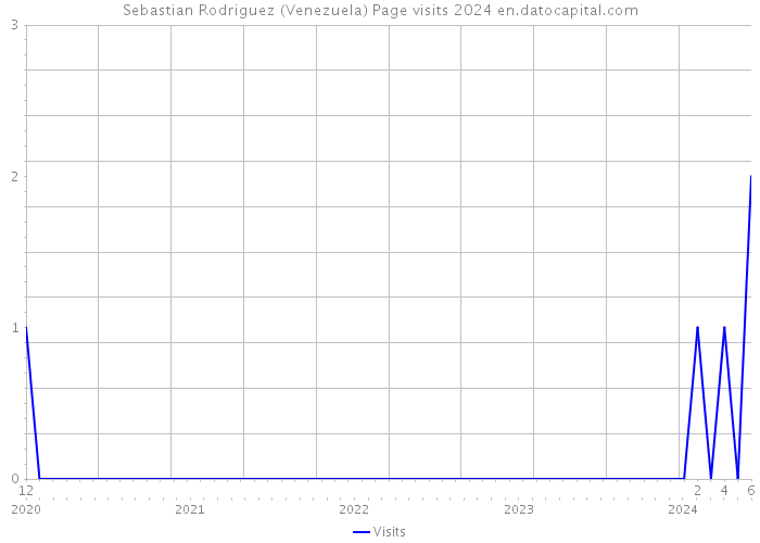 Sebastian Rodriguez (Venezuela) Page visits 2024 