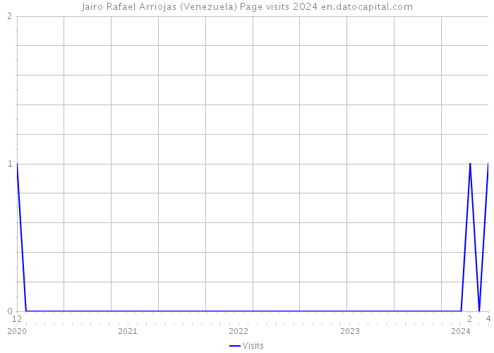 Jairo Rafael Arriojas (Venezuela) Page visits 2024 