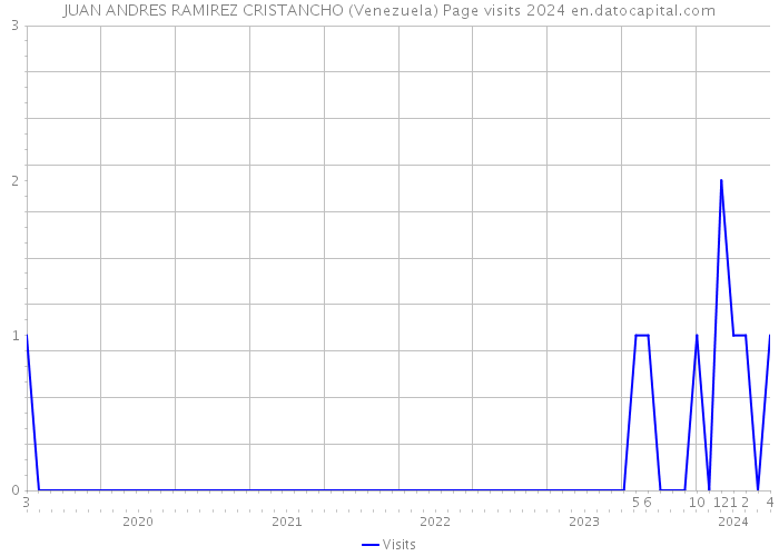 JUAN ANDRES RAMIREZ CRISTANCHO (Venezuela) Page visits 2024 