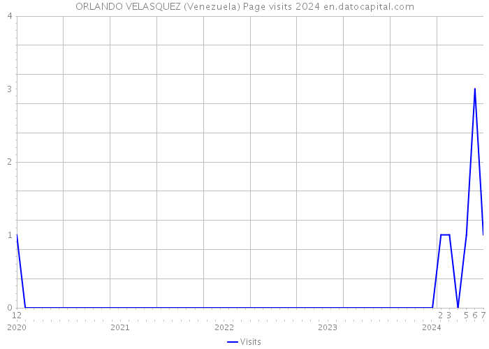 ORLANDO VELASQUEZ (Venezuela) Page visits 2024 