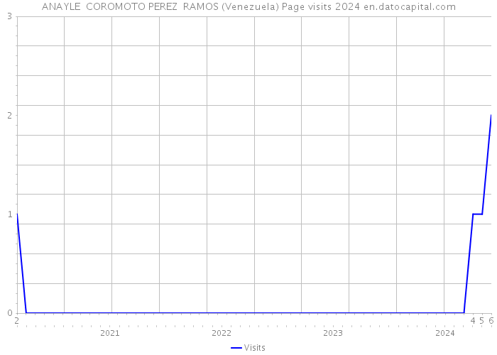 ANAYLE COROMOTO PEREZ RAMOS (Venezuela) Page visits 2024 