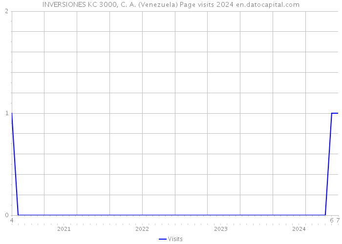 INVERSIONES KC 3000, C. A. (Venezuela) Page visits 2024 