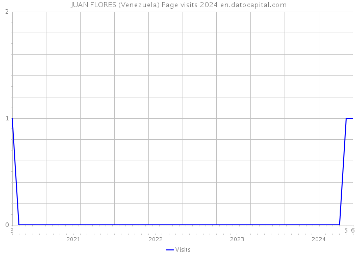 JUAN FLORES (Venezuela) Page visits 2024 
