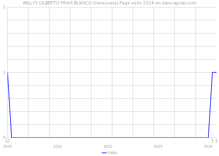 WILLYS GILBERTO FRIAS BLANCO (Venezuela) Page visits 2024 