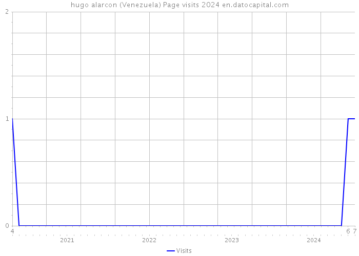 hugo alarcon (Venezuela) Page visits 2024 