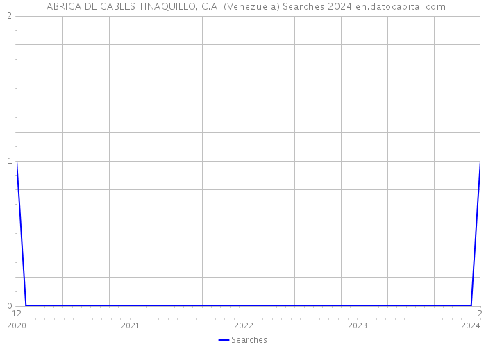 FABRICA DE CABLES TINAQUILLO, C.A. (Venezuela) Searches 2024 