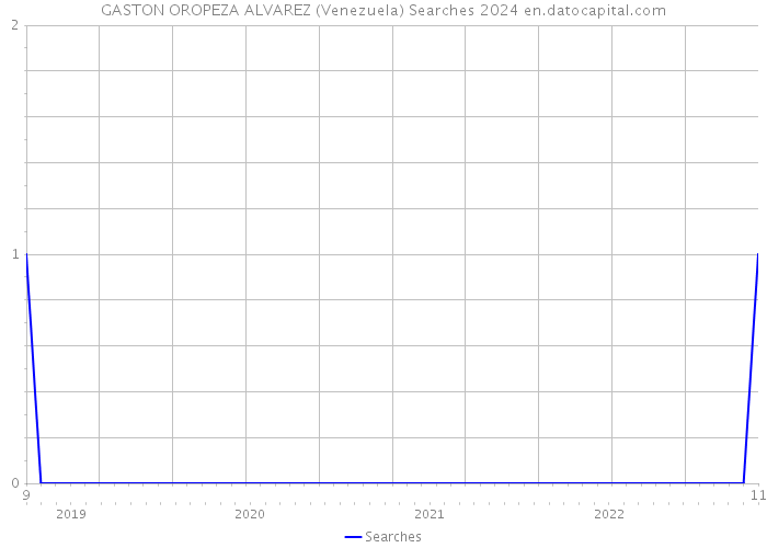 GASTON OROPEZA ALVAREZ (Venezuela) Searches 2024 