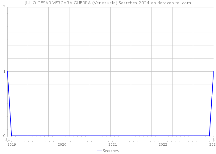 JULIO CESAR VERGARA GUERRA (Venezuela) Searches 2024 