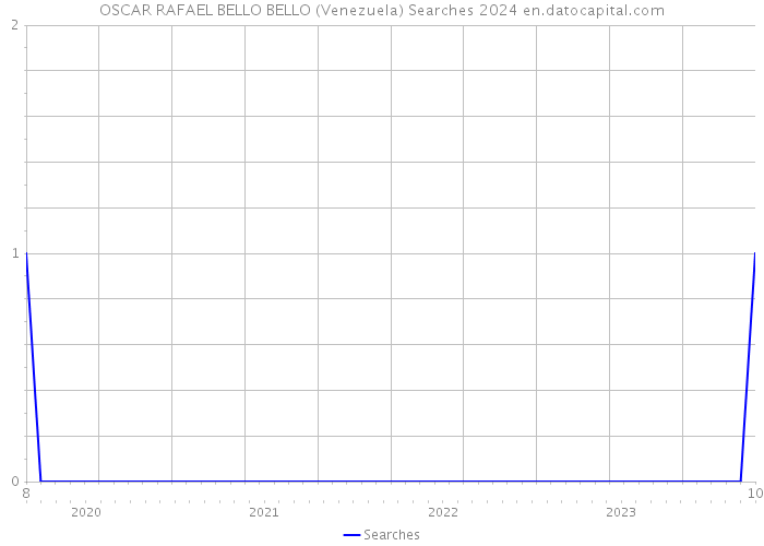 OSCAR RAFAEL BELLO BELLO (Venezuela) Searches 2024 