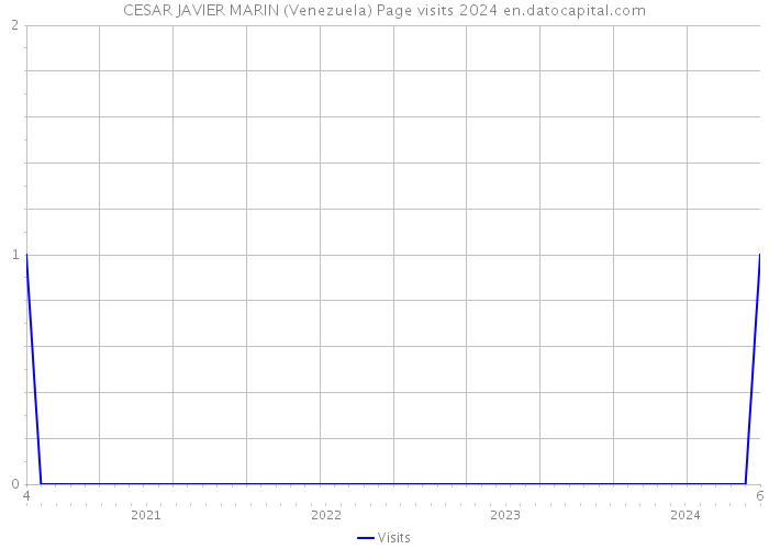 CESAR JAVIER MARIN (Venezuela) Page visits 2024 