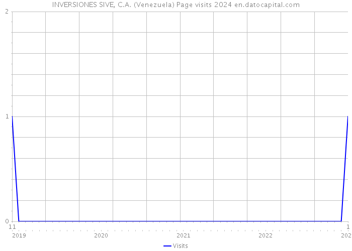INVERSIONES SIVE, C.A. (Venezuela) Page visits 2024 