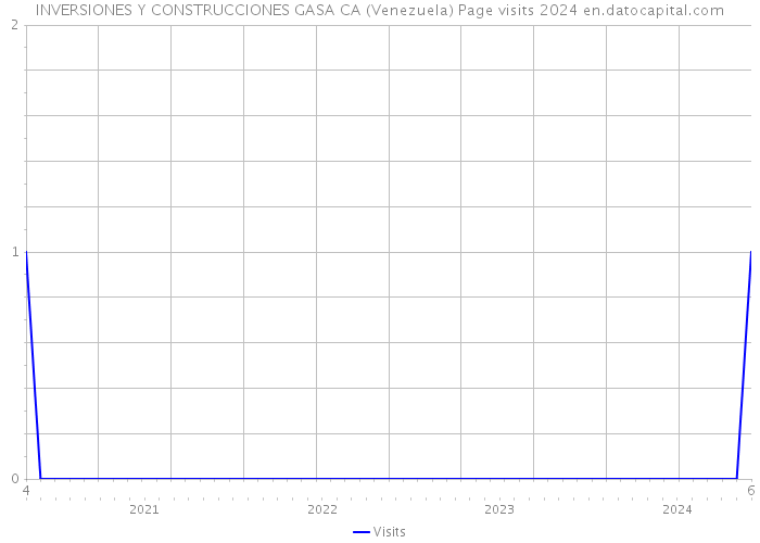 INVERSIONES Y CONSTRUCCIONES GASA CA (Venezuela) Page visits 2024 