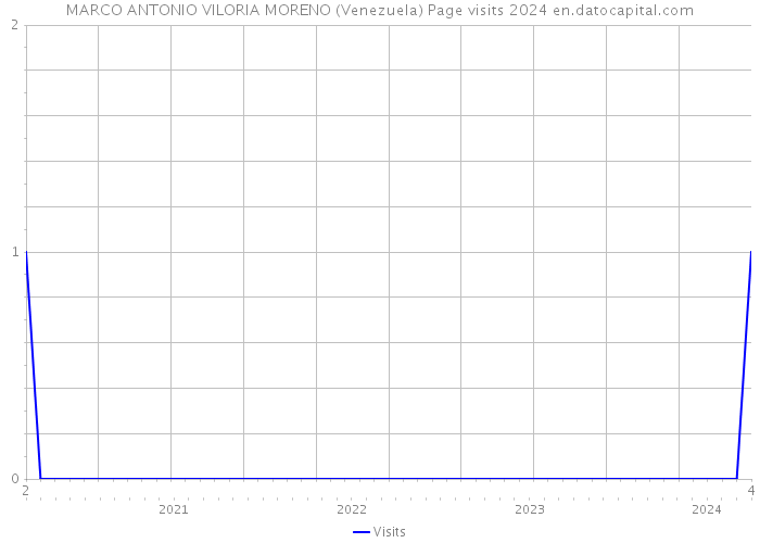 MARCO ANTONIO VILORIA MORENO (Venezuela) Page visits 2024 