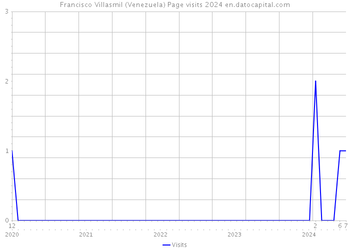 Francisco Villasmil (Venezuela) Page visits 2024 