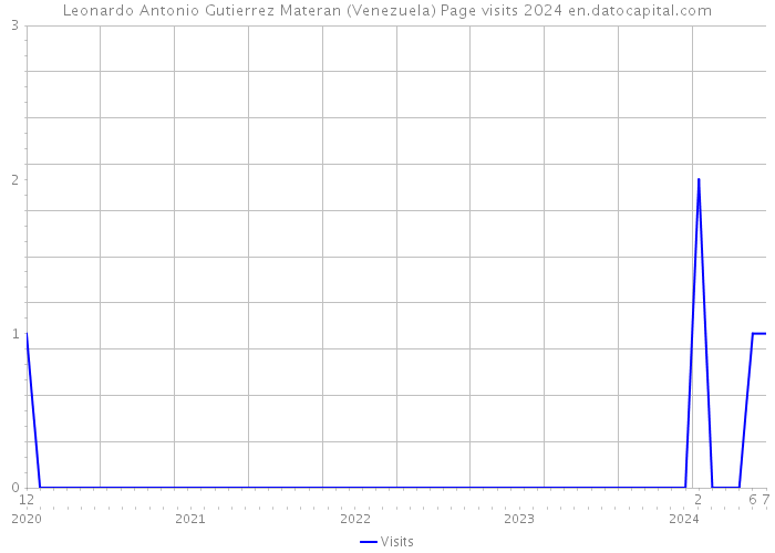 Leonardo Antonio Gutierrez Materan (Venezuela) Page visits 2024 