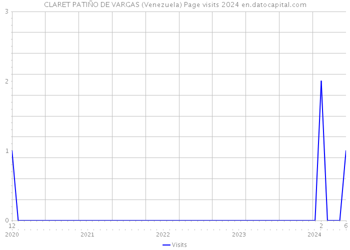 CLARET PATIÑO DE VARGAS (Venezuela) Page visits 2024 