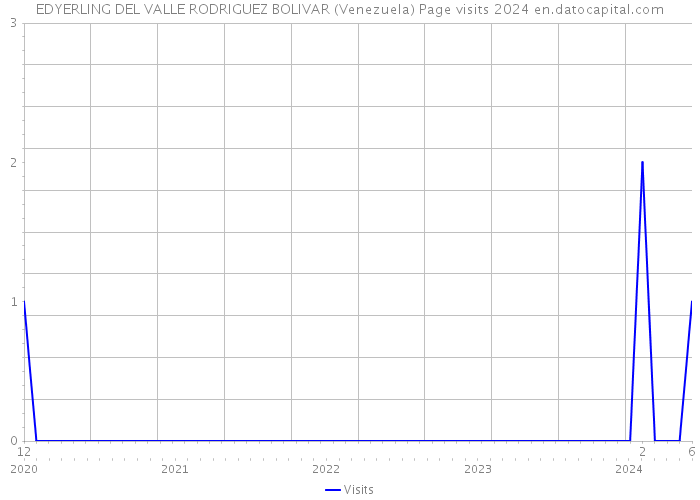 EDYERLING DEL VALLE RODRIGUEZ BOLIVAR (Venezuela) Page visits 2024 