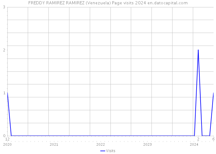 FREDDY RAMIREZ RAMIREZ (Venezuela) Page visits 2024 