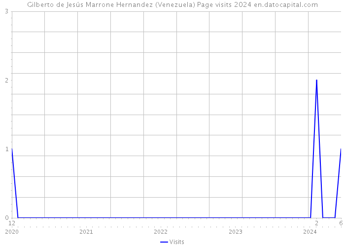 Gilberto de Jesús Marrone Hernandez (Venezuela) Page visits 2024 