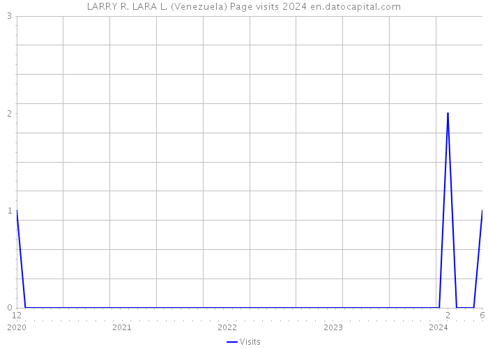LARRY R. LARA L. (Venezuela) Page visits 2024 