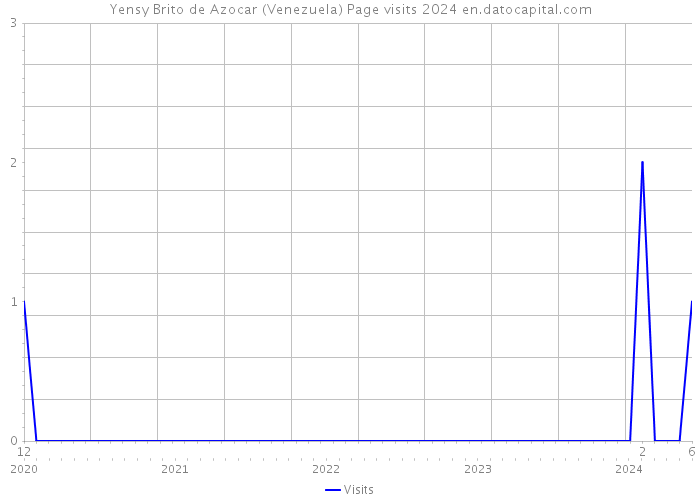 Yensy Brito de Azocar (Venezuela) Page visits 2024 