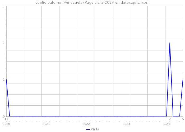ebelio palomo (Venezuela) Page visits 2024 