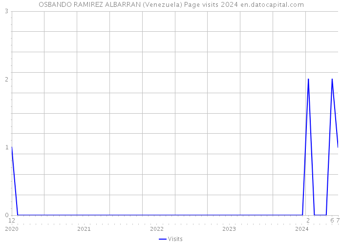 OSBANDO RAMIREZ ALBARRAN (Venezuela) Page visits 2024 