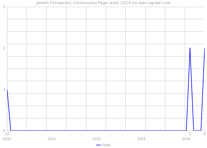 Janeth Fernandez (Venezuela) Page visits 2024 