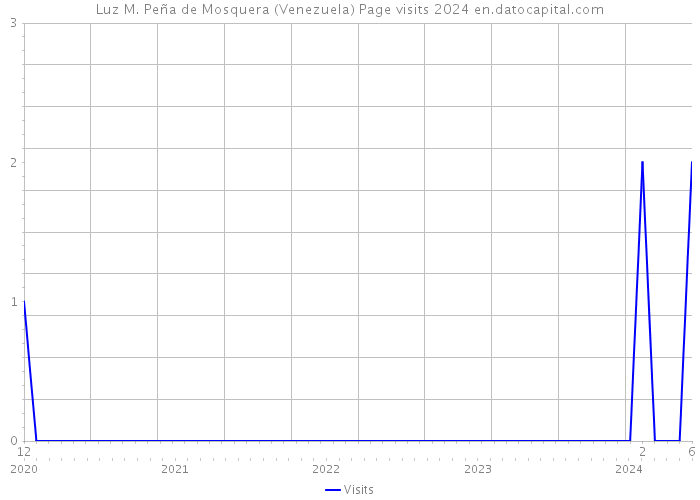 Luz M. Peña de Mosquera (Venezuela) Page visits 2024 