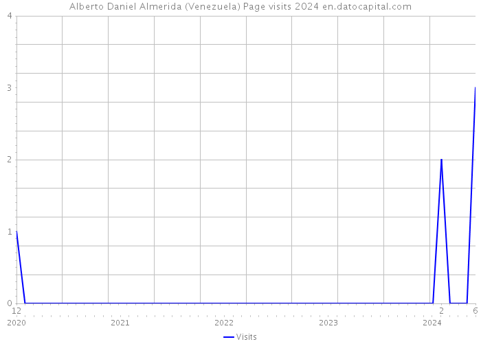 Alberto Daniel Almerida (Venezuela) Page visits 2024 