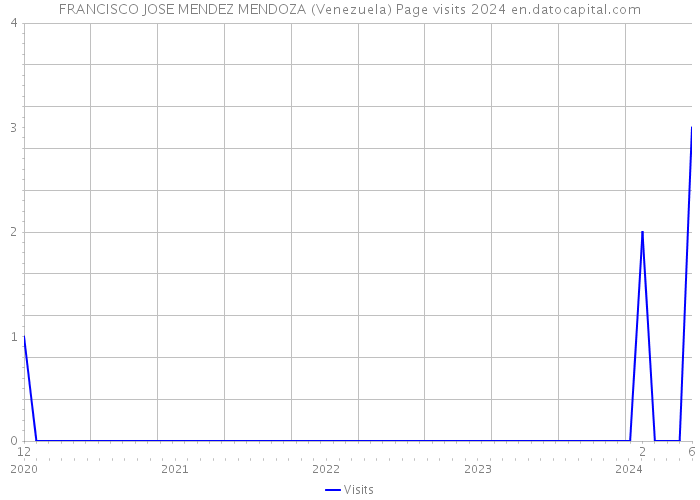 FRANCISCO JOSE MENDEZ MENDOZA (Venezuela) Page visits 2024 
